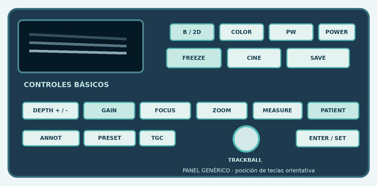 Panel genérico con los controles esenciales de un ecógrafo
